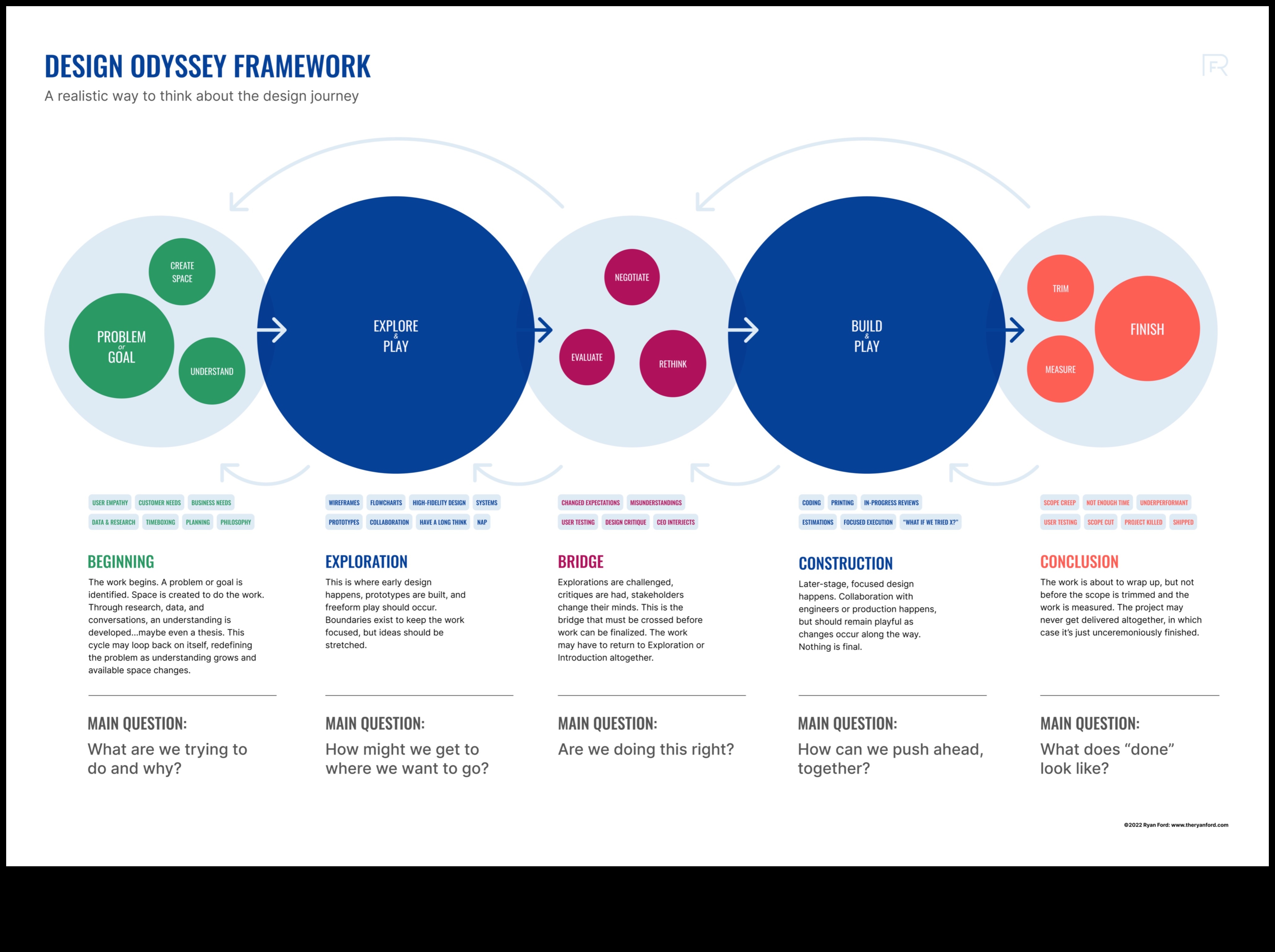 The Critique Odyssey: Unde ideile iau formă în îmbunătățirea designului
