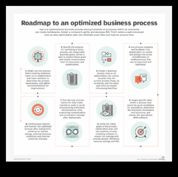Strategii pentru o eficiență durabilă Cum să vă faceți procesele de afaceri să funcționeze mai inteligent, nu mai greu 5 Strategii pentru eficiență durabilă: înțelepciunea afacerilor în managementul proceselor