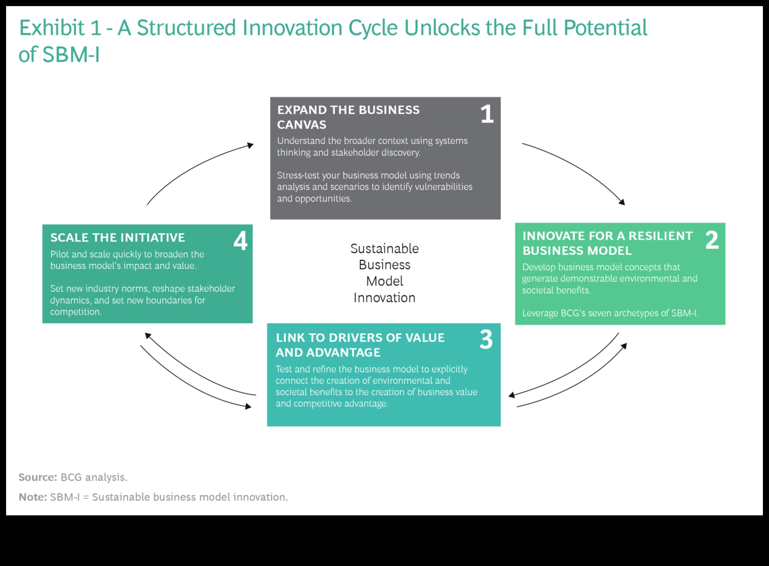 Crearea unui model de afaceri unic Modul în care întreprinderile mici pot inova și prospera 2 Crearea unui model de afaceri unic: inovații pentru întreprinderile mici