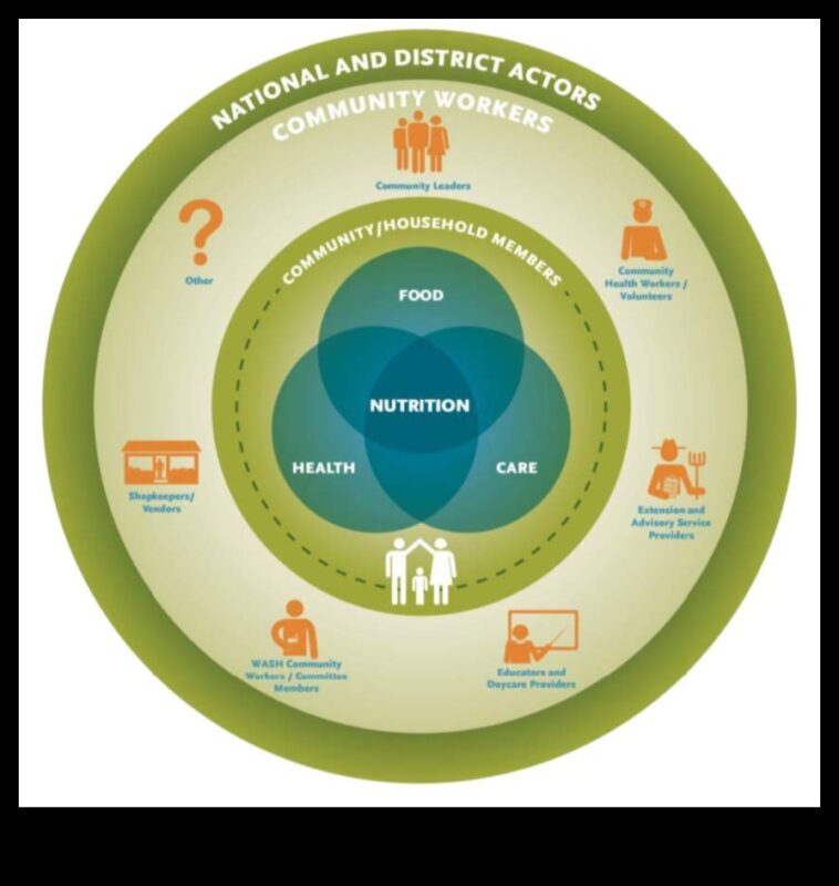 Cartierul Hrănit: Perspective despre Nutriția Sănătății Publice