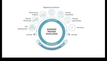 Excelența proceselor: dezlănțuirea puterii operațiunilor strategice de afaceri