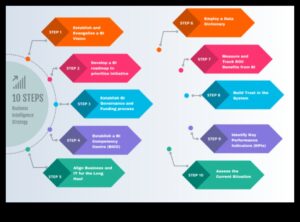 Inception to Impact: A Guide to Strategic Business Intelligence Excellență
