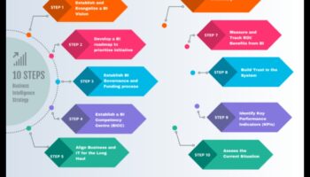 Inception to Impact: A Guide to Strategic Business Intelligence Excellență