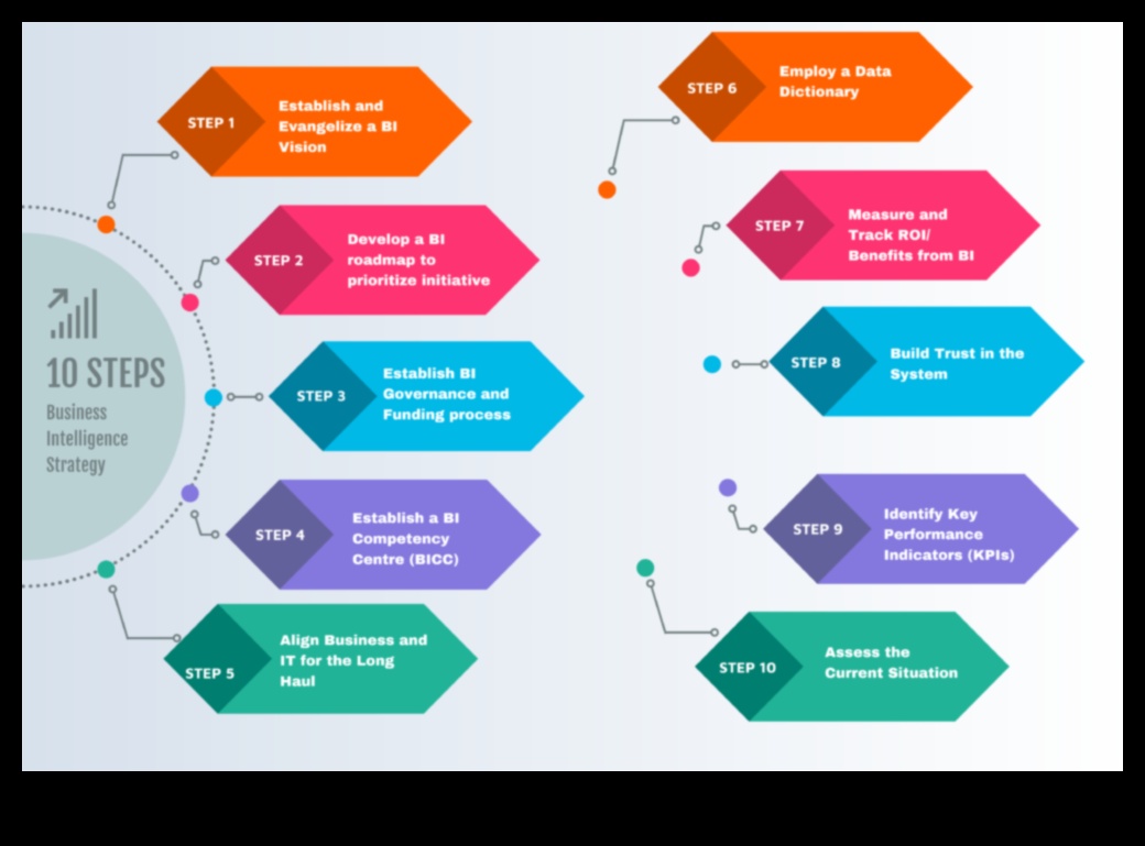 Începutul pentru impact Un ghid pentru excelența strategică în domeniul inteligenței de afaceri 1 Inception to Impact: A Guide to Strategic Business Intelligence Excellență